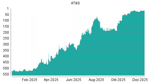 BOTSI®-Advisor Hochstufung AT&S von Rang 18 auf ...