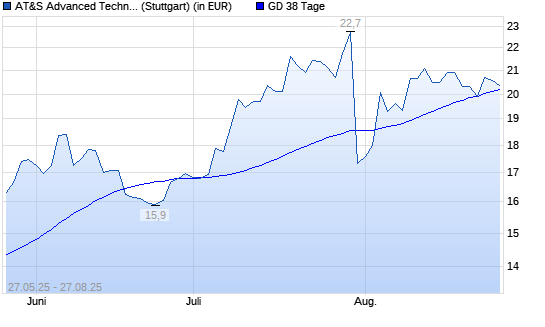 AT&S-Aktie unter 38-Tage-Linie