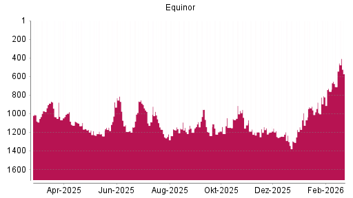 BOTSI®-Advisor Hochstufung Equinor von Rang 711 auf ...