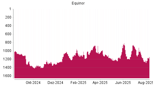 BOTSI®-Advisor Hochstufung Equinor von Rang 1241 auf ...