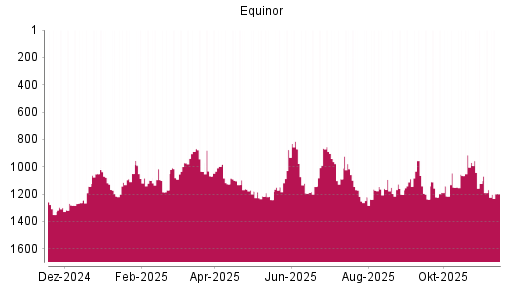 BOTSI®-Advisor Hochstufung Equinor von Rang 875 auf ...