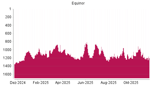 BOTSI®-Advisor Hochstufung Equinor von Rang 1088 auf ...