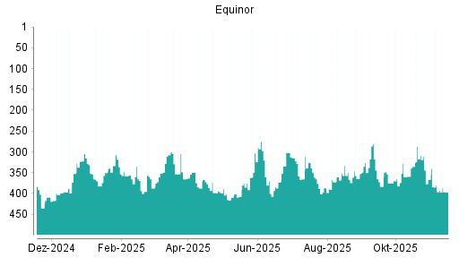 BOTSI®-Advisor Abstufung Equinor von Rang 336 auf Rang 339