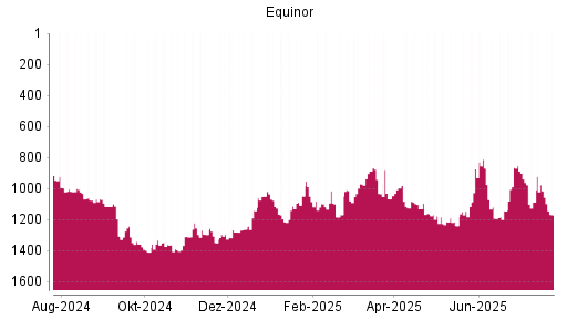 BOTSI®-Advisor Abstufung Equinor von Rang 1051 auf ...