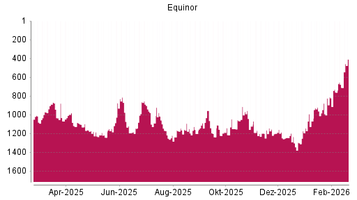 BOTSI®-Advisor Hochstufung Equinor von Rang 811 auf ...