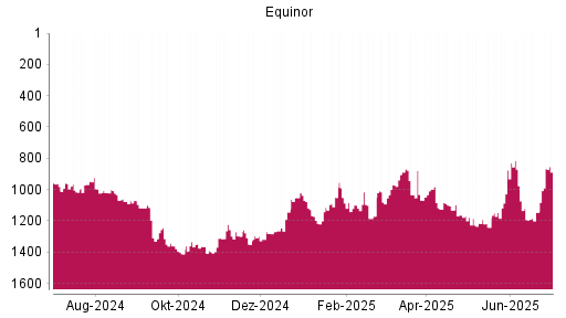 BOTSI®-Advisor Hochstufung Equinor von Rang 1145 auf ...