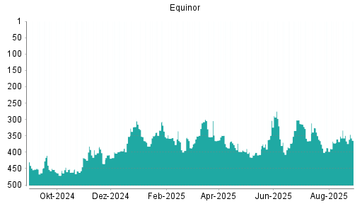 BOTSI®-Advisor Abstufung Equinor von Rang 303 auf Rang 327