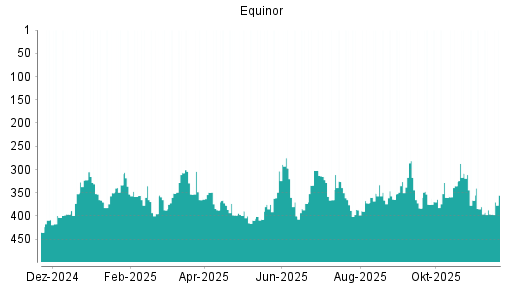 BOTSI®-Advisor Abstufung Equinor von Rang 336 auf Rang 339