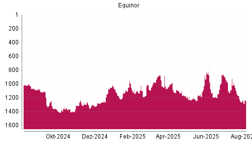 BOTSI®-Advisor Hochstufung Equinor von Rang 1241 auf ...