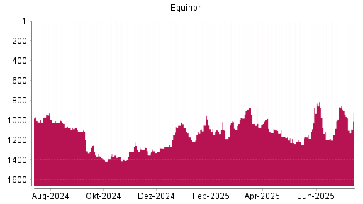 BOTSI®-Advisor Hochstufung Equinor von Rang 1076 auf Rang 1069