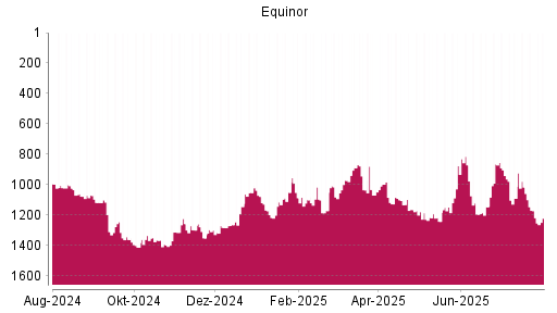 BOTSI®-Advisor Hochstufung Equinor von Rang 1089 auf ...