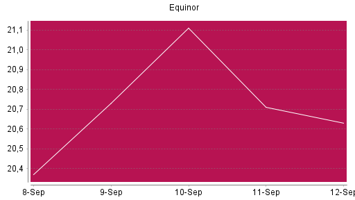 BOTSI®-Advisor Abstufung Equinor von Rang 1015 auf ...
