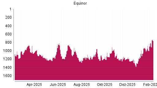 BOTSI®-Advisor Hochstufung Equinor von Rang 811 auf ...
