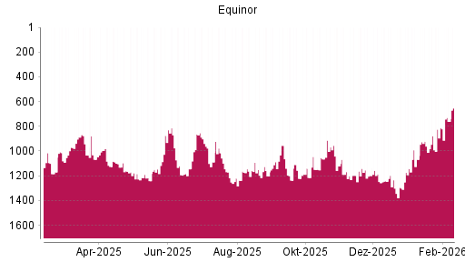 BOTSI®-Advisor Hochstufung Equinor von Rang 811 auf ...