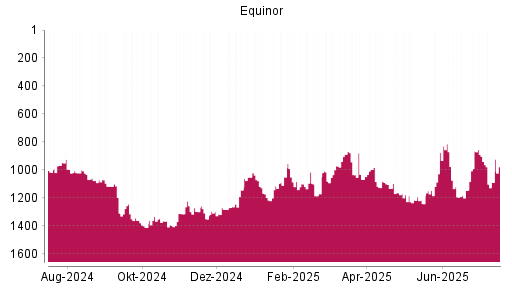 BOTSI®-Advisor Hochstufung Equinor von Rang 1193 auf ...