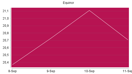 BOTSI®-Advisor Abstufung Equinor von Rang 1050 auf ...