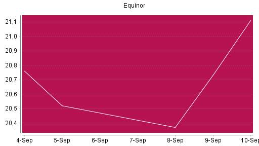 BOTSI®-Advisor Hochstufung Equinor von Rang 1114 auf ...