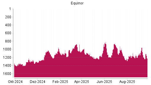 BOTSI®-Advisor Hochstufung Equinor von Rang 1237 auf ...