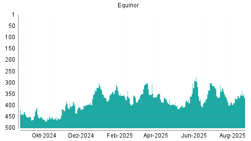 BOTSI®-Advisor Hochstufung Equinor von Rang 384 auf Rang 374