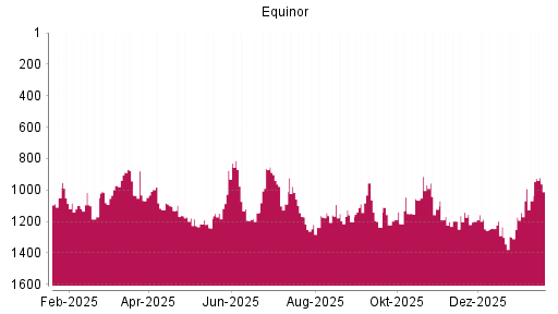 BOTSI®-Advisor Hochstufung Equinor von Rang 1068 auf ...