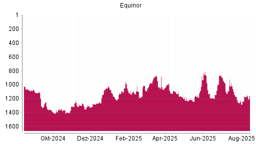 BOTSI®-Advisor Hochstufung Equinor von Rang 1173 auf ...