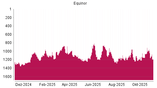 BOTSI®-Advisor Hochstufung Equinor von Rang 1065 auf ...