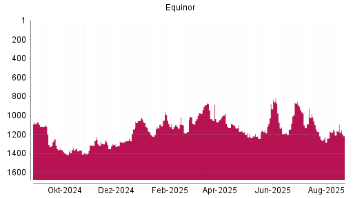 BOTSI®-Advisor Abstufung Equinor von Rang 1334 auf ...