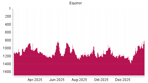 BOTSI®-Advisor Hochstufung Equinor von Rang 1114 auf ...
