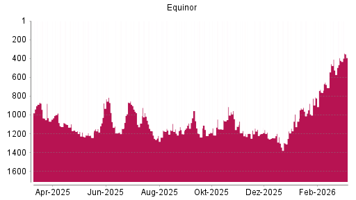 BOTSI®-Advisor Hochstufung Equinor von Rang 408 auf ...