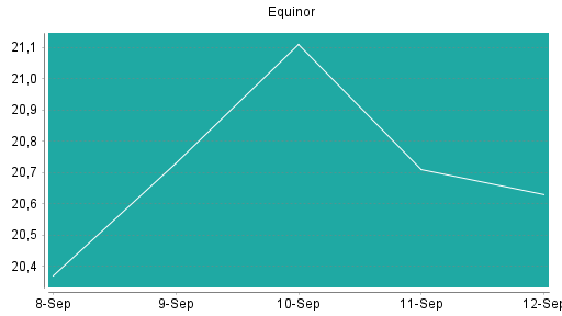 BOTSI®-Advisor Abstufung Equinor von Rang 3 auf Rang 4