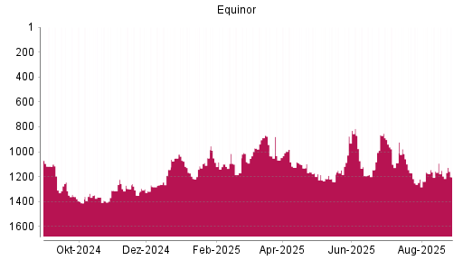 BOTSI®-Advisor Hochstufung Equinor von Rang 1143 auf ...