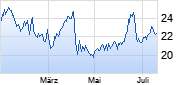 Equinor Chart