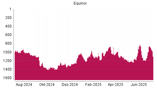 BOTSI®-Advisor Hochstufung Equinor von Rang 1193 auf ...