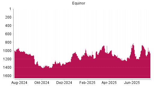 BOTSI®-Advisor Abstufung Equinor von Rang 940 auf ...
