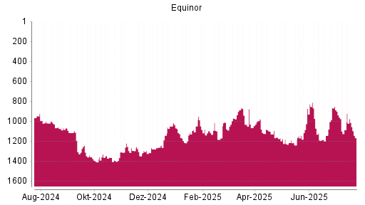 BOTSI®-Advisor Abstufung Equinor von Rang 1178 auf ...