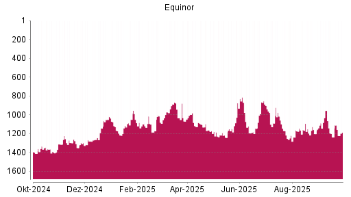 BOTSI®-Advisor Hochstufung Equinor von Rang 1237 auf ...