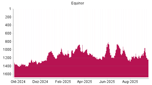 BOTSI®-Advisor Abstufung Equinor von Rang 955 auf ...