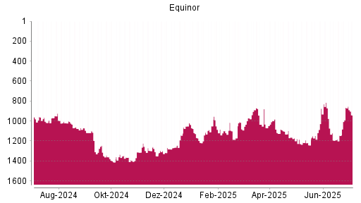 BOTSI®-Advisor Abstufung Equinor von Rang 1023 auf Rang 1076