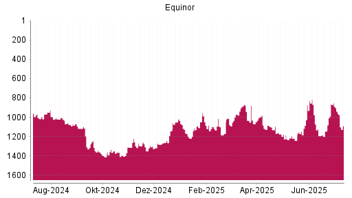 BOTSI®-Advisor Abstufung Equinor von Rang 865 auf ...