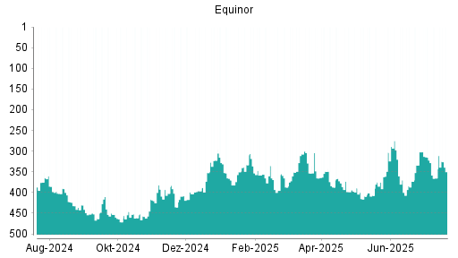 BOTSI®-Advisor Abstufung Equinor von Rang 385 auf Rang 402