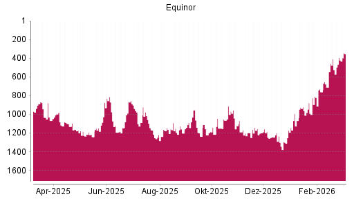 BOTSI®-Advisor Hochstufung Equinor von Rang 1220 auf ...