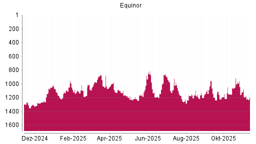BOTSI®-Advisor Abstufung Equinor von Rang 1122 auf ...