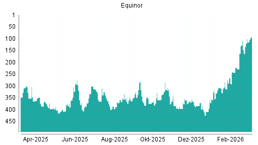 BOTSI®-Advisor Abstufung Equinor von Rang 339 auf Rang 349