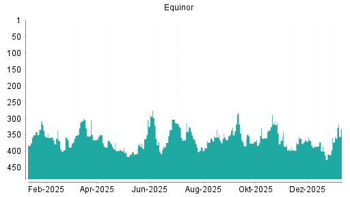 BOTSI®-Advisor Hochstufung Equinor von Rang 346 auf Rang 321