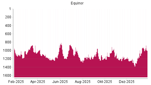 BOTSI®-Advisor Hochstufung Equinor von Rang 1202 auf Rang 1088