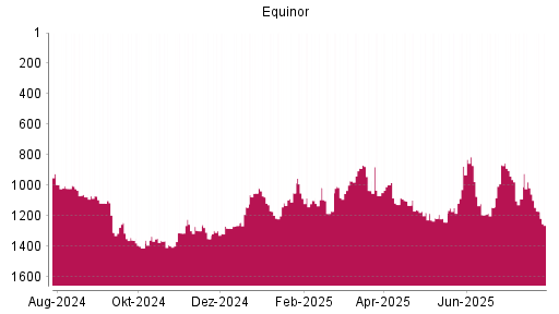 BOTSI®-Advisor Abstufung Equinor von Rang 1016 auf ...