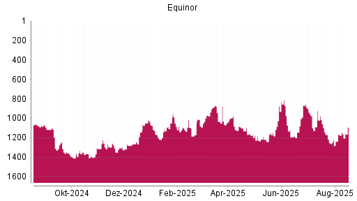 BOTSI®-Advisor Abstufung Equinor von Rang 1023 auf Rang 1076