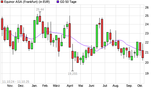 Equinor-Aktie unter 50-Tage-Linie