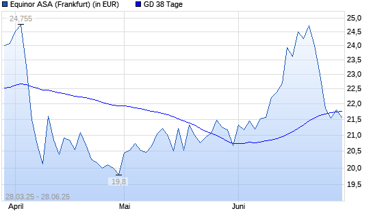 Equinor-Aktie unter 38-Tage-Linie