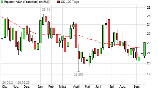 Equinor-Aktie über 100-Tage-Linie